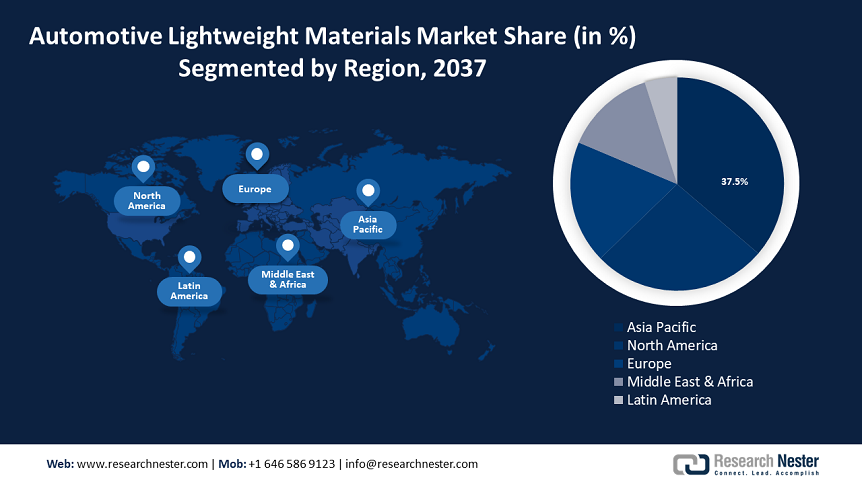 Automotive Lightweight Materials Market Share